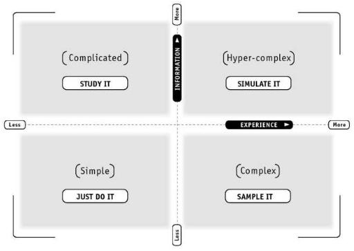 Types of Problems - Simple Complicated Complex Hyper-Complex