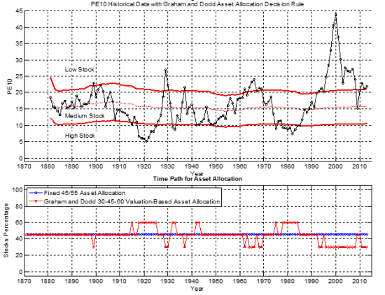 Valuation-Based Tactical Asset Allocation Based On Graham And Dodd Thresholds Using Shiller CAPE PE10