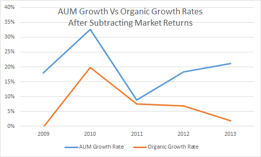 AUM Growth Vs Organic Growth Rates For Advisory Firms After Subtracting Market Returns 2009-2013