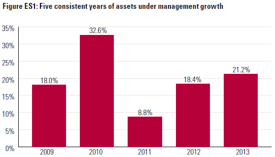 Advisory Firm AUM Growth For 5 Years - 2014 Moss Adams Investment News Study Of Financial Performance Of Advisory Firms