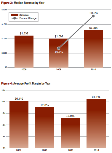 Advisory Firm Median Revenue and Average Profit Margins From 2010 Moss Adams-Investment News Study