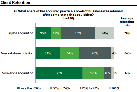 Aite-NFP Study - Client Retention Rates In Advisory Firm Acquisitions