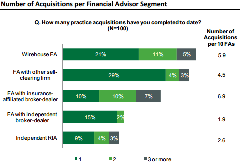 Aite-NFP Study - Number Of Acquistions Per Financial Advisor By Channel