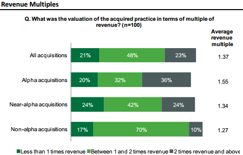 Aite-NFP Study - Revenue Multiples For Advisory Firm Acquisitions