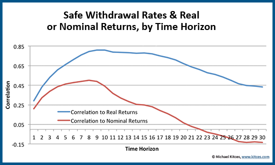 Retirement Withdrawal Rate Chart