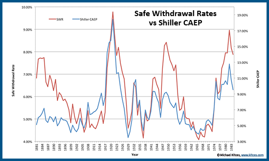 Retirement Withdrawal Rate Chart