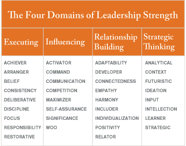 Four Domains Of Leadership Strength From StrengthsFinder