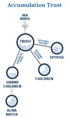 Accumulation Trust As Beneficiary Of IRA With Charity As Mere Successor Interest