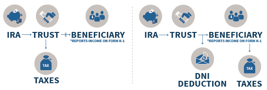 Taxation Of Trust With IRA Distributions - Conduit Vs Accumulation