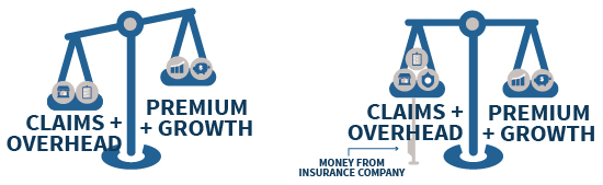 Insurance Protection At A Loss When Claims + Overhead exceed Premiums + Growth