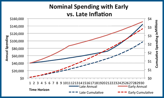 Sequence Risk Of Inflation - Nominal Spending With Early And Late Inflation