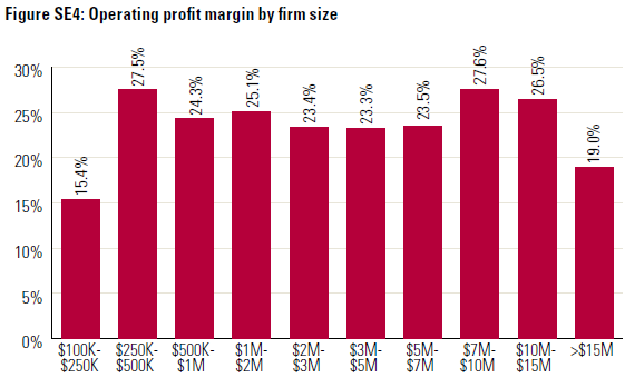 Operating Profit Margins By Size Of Advisory Firm - 2014 Investment News Study Of Financial Performance Of Advisory Firms