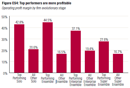 Profit Margins Of Top Performing Firms Versus The Rest Of The Industry - 2014 Investment News Study Of Financial Performance Of Advisory Firms