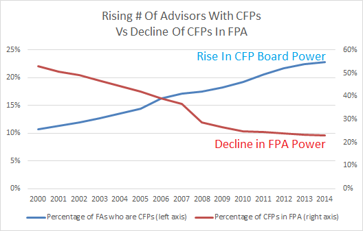 Rising # Of Advisors With CFPs Vs Decline Of CFP Market Share For FPA