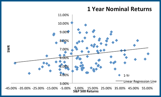 Scatterplot between Safe Withdrawal Rates & S&P 500 1-year returns