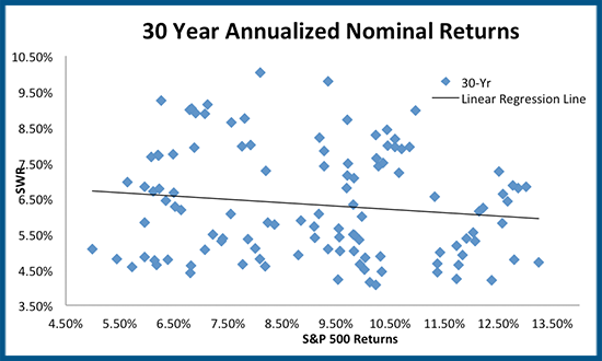 Scatterplot between SWR & S&P 500 30-year returns