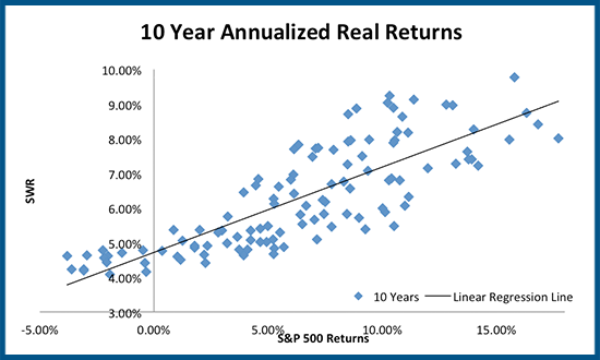 Scatterplot between SWR & S&P 500 10-year real returns