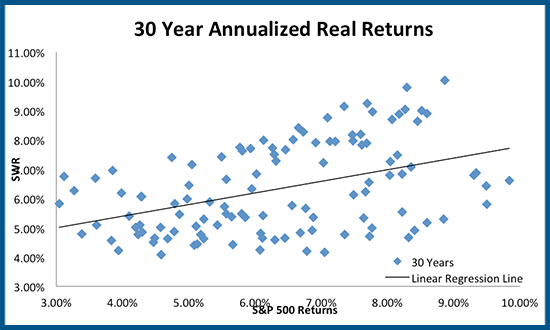 Scatterplot between Safe withdrawal rates & S&P 500 30-year real returns