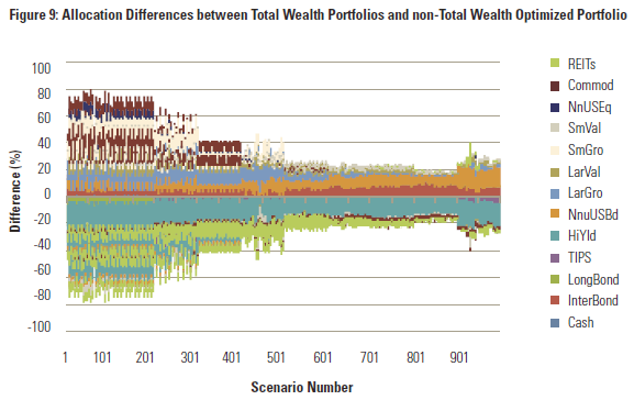 Allocation Differences Between Portfolio Only And Total Household Wealth - Morningstar No Portfolio Is An Island by Blanchett And Straehl