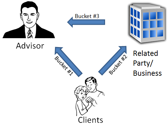 CFP Board 3 Bucket Compensation Definition