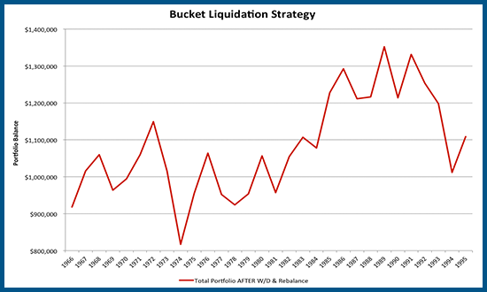 Retirement Spending Using A Bucket Liquidation Strategy