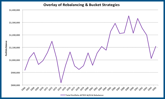 Retirement Liquidations with Bucketing Strategy versus Total Return With Rebalancing