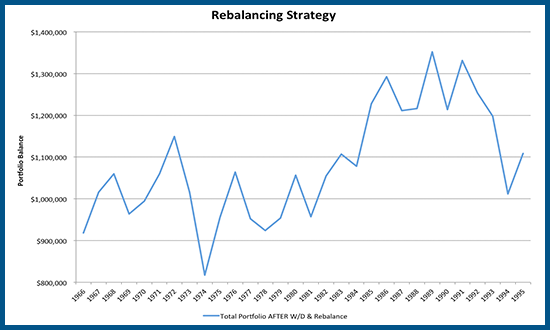 Retirement Spending Using A Total Return With Rebalancing Approach