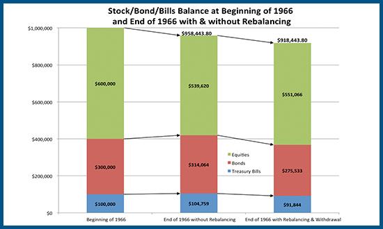 Impact of Rebalancing And Withdrawals On 1966 Retiree