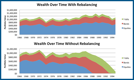 Wealth Over Time With And Without Rebalancing For 1966 Retiree Taking Withdrawals