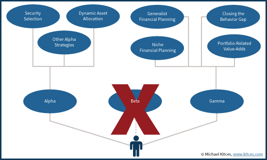 Alpha, Beta, Gamma, Advisors At Crossroads on Value-Add To Compete With Robo-Advisors