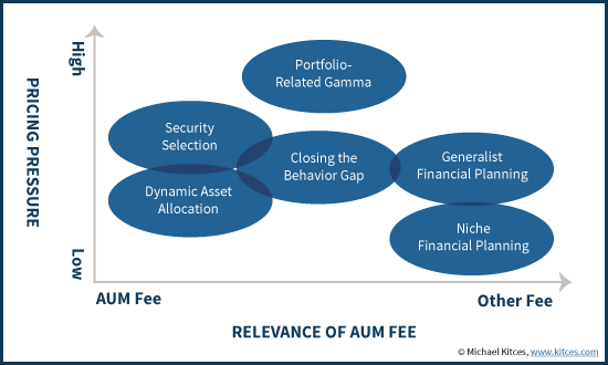 Pricing Pressure And Relevance Of AUM Fees Across Different Types Of Advisor Business Models