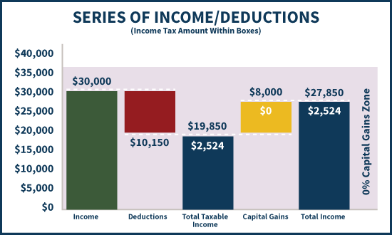 Allocating Ordinary Income and Capital Gains Across the 0% Capital Gains Zone