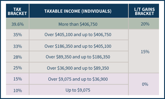 Capital Gains Tax Rate Chart 2017