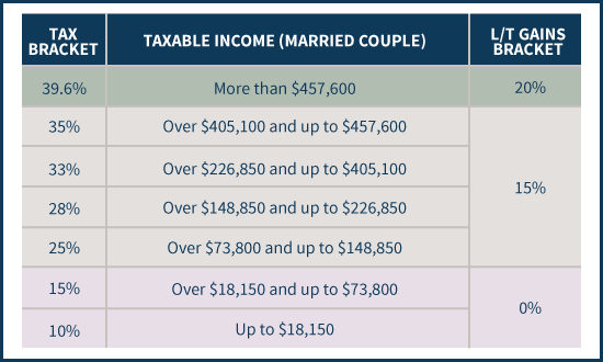 Ordinary Income and Long-Term Capital Gains Tax Brackets For Married Couples - 2014