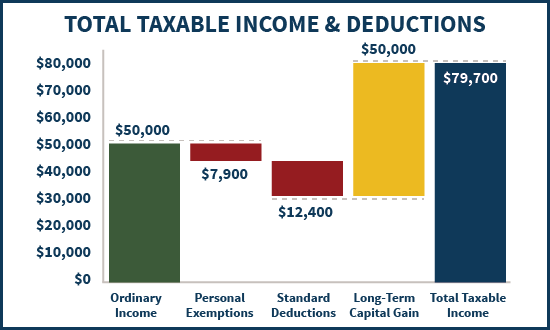 Total Taxable Income And Deductions With Capital Gains