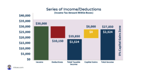Mechanics Of The 0% Long-Term Capital Gains Tax Rate And Harvesting Capital Gains For A Free Step-Up In Basis!