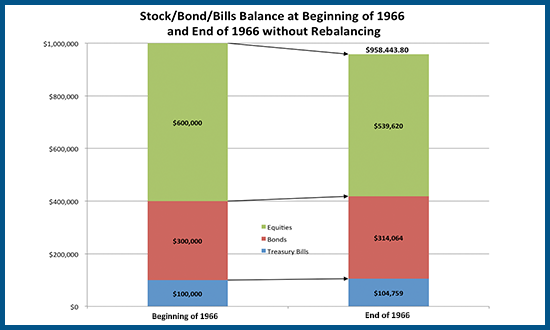 Retirement Liquidations After One Year In 1966 Before Rebalancing