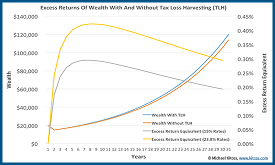 Excess Return Equivalent from Tax Loss Harvesting