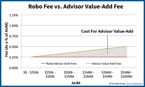 Robo Advisor AUM Fee Plus Human Advisor Value-Add Cost