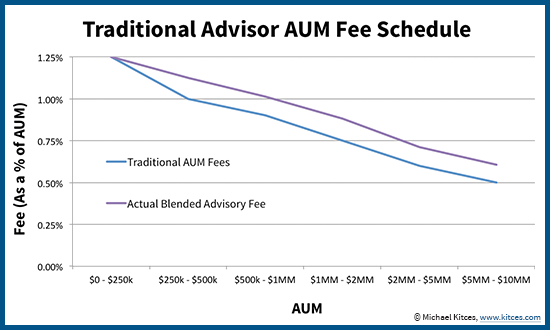 Typical RIA AUM Fee Schedule And Actual Blended Fee