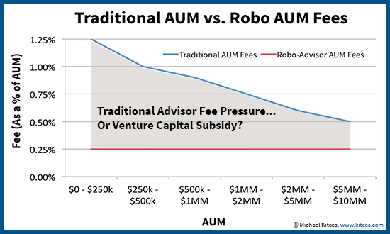 Robo Advisor Discount Fees - Competitive Price Pressure Or Venture Capital Subsidy?