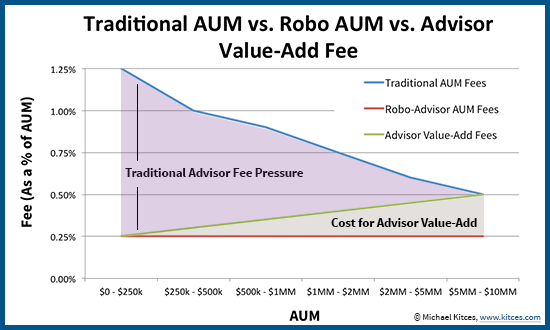 Robo Advisor AUM Fees And Advisor Value-Add Fee Put Pressure On Typical Advisor AUM Fee Schedule