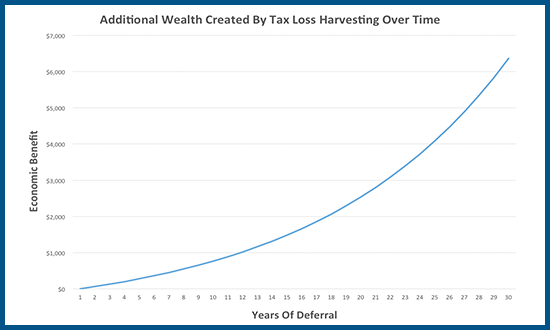 Additional Wealth Created By Tax Loss Harvesting Over Time