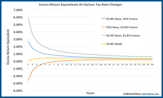 Excess Return Equivalent From Tax Loss Harvesting With Negative Tax Bracket Arbitrage