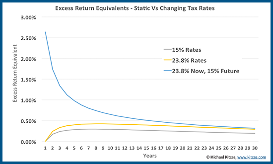 Excess Return Equivalent Of Tax Loss Harvesting With Tax Bracket Arbitrage