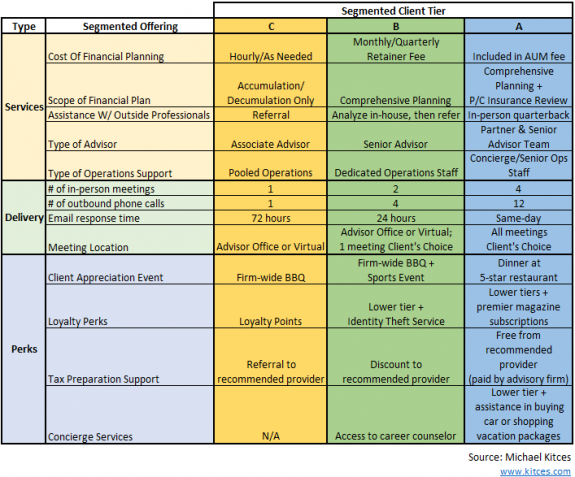 Differentiated Advisory Firm Services Delivery And Perks By Segmented A B And C Client Tiers