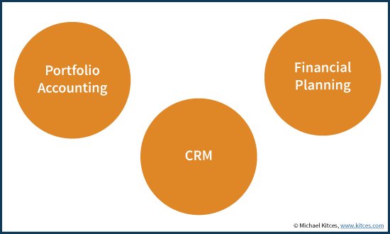 Big 3 Of Advisor Technology Stack - Portfolio Accounting, Financial Planning, and CRM Software