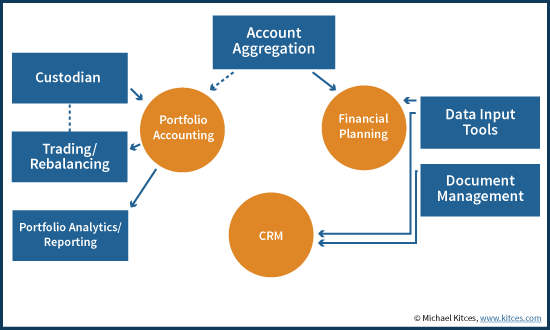 Big 3 Advisor Technology Stack Plus Supporting Software