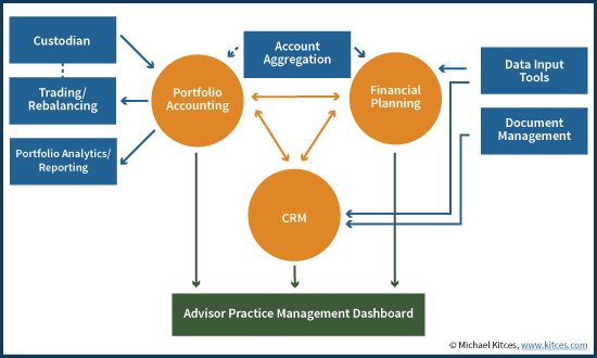 Big 3 Advisor Technology Stack With Advisor Practice Management Dashboard