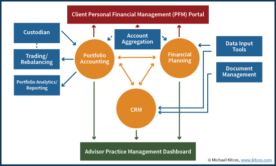 Financial Advisor Technology Stack - Full Platform Solution